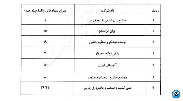 انتقال بخشی از سهام ۷ شرکت دولتی به تامین اجتماعی/ بخشی از سهام دولت در هلدینگ پتروشیمی خلیج فارس و شرکت توسعه نیشکر به «تامین اجتماعی» منتقل شد