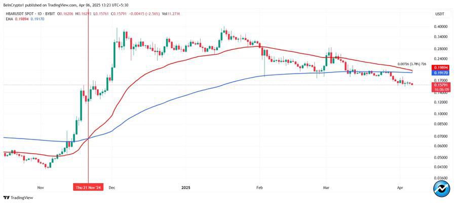hbar-traders-liquidation-death-cross