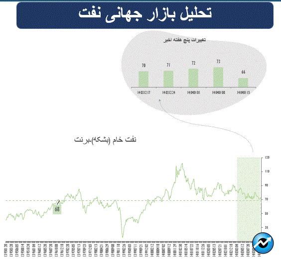 هفته پرتلاطم در بازار جهانی کالاهای پایه