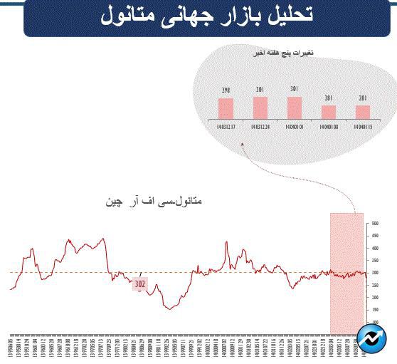 هفته پرتلاطم در بازار جهانی کالاهای پایه