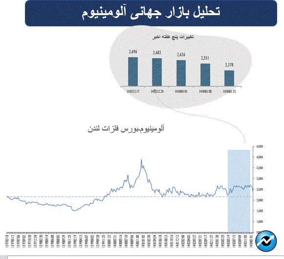 هفته پرتلاطم در بازار جهانی کالاهای پایه