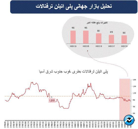 هفته پرتلاطم در بازار جهانی کالاهای پایه
