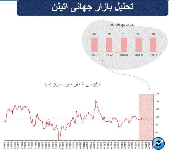 هفته پرتلاطم در بازار جهانی کالاهای پایه