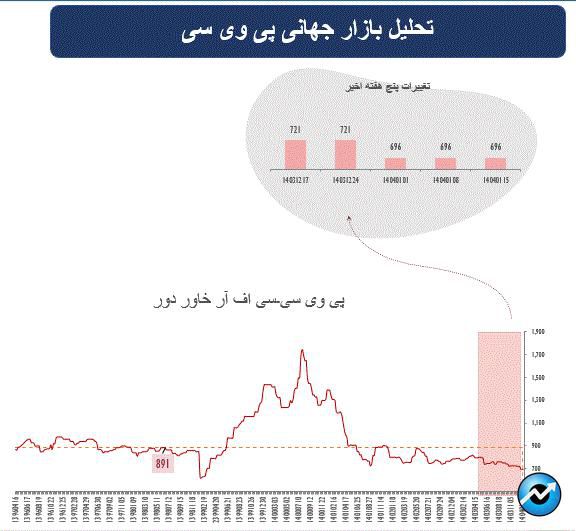 هفته پرتلاطم در بازار جهانی کالاهای پایه