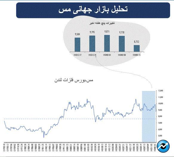 هفته پرتلاطم در بازار جهانی کالاهای پایه