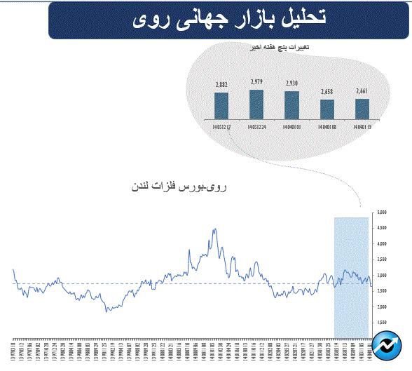 هفته پرتلاطم در بازار جهانی کالاهای پایه
