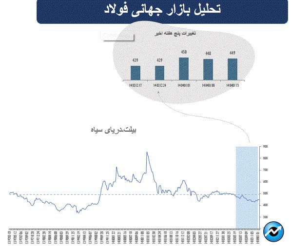 هفته پرتلاطم در بازار جهانی کالاهای پایه