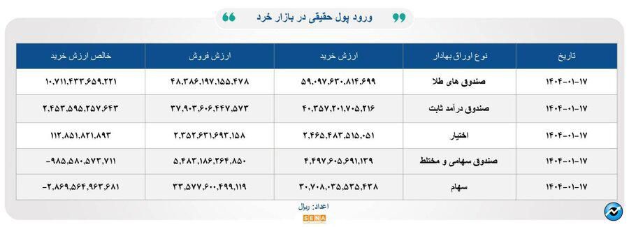 ۳۰ هزار میلیارد تومان مبادله اوراق بهادار و کالا در ۴ بورس ایران