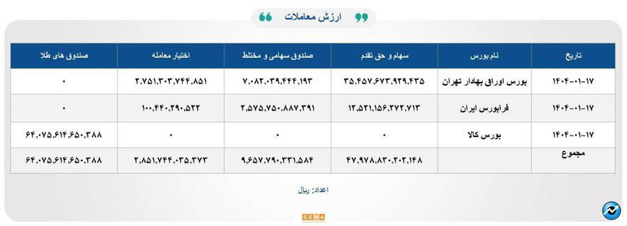 ۳۰ هزار میلیارد تومان مبادله اوراق بهادار و کالا در ۴ بورس ایران