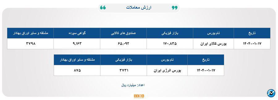 ۳۰ هزار میلیارد تومان مبادله اوراق بهادار و کالا در ۴ بورس ایران