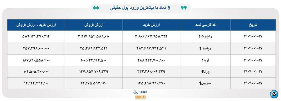 ۳۰ هزار میلیارد تومان مبادله اوراق بهادار و کالا در ۴ بورس ایران