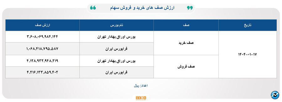 ۳۰ هزار میلیارد تومان مبادله اوراق بهادار و کالا در ۴ بورس ایران
