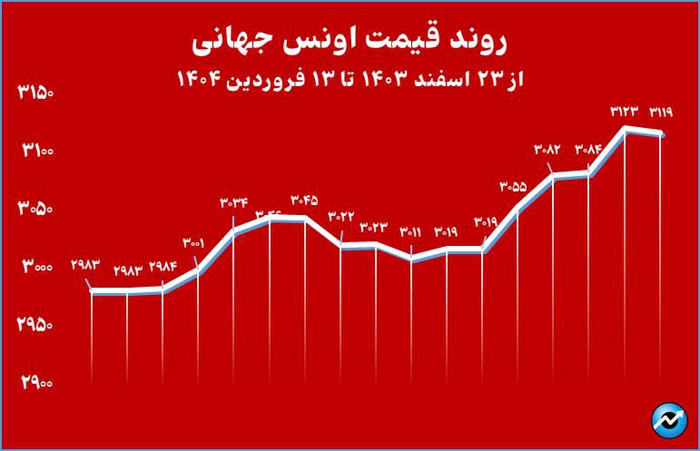خالص ارزش دارایی صندوقهای طلا از مرز ۲۰۰ همت عبور کرد