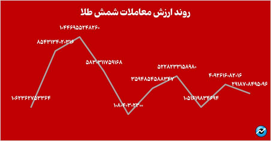 خالص ارزش دارایی صندوقهای طلا از مرز ۲۰۰ همت عبور کرد