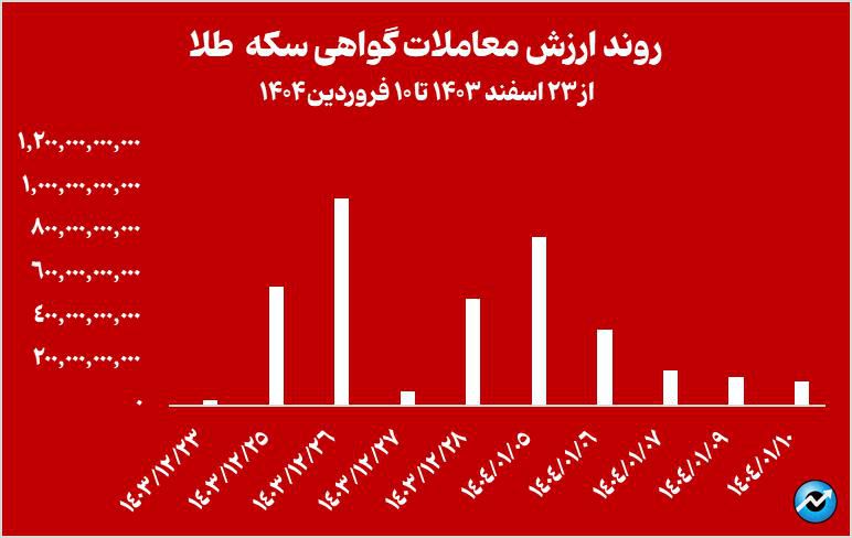 خالص ارزش دارایی صندوقهای طلا از مرز ۲۰۰ همت عبور کرد
