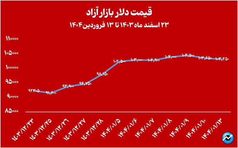 خالص ارزش دارایی صندوقهای طلا از مرز ۲۰۰ همت عبور کرد
