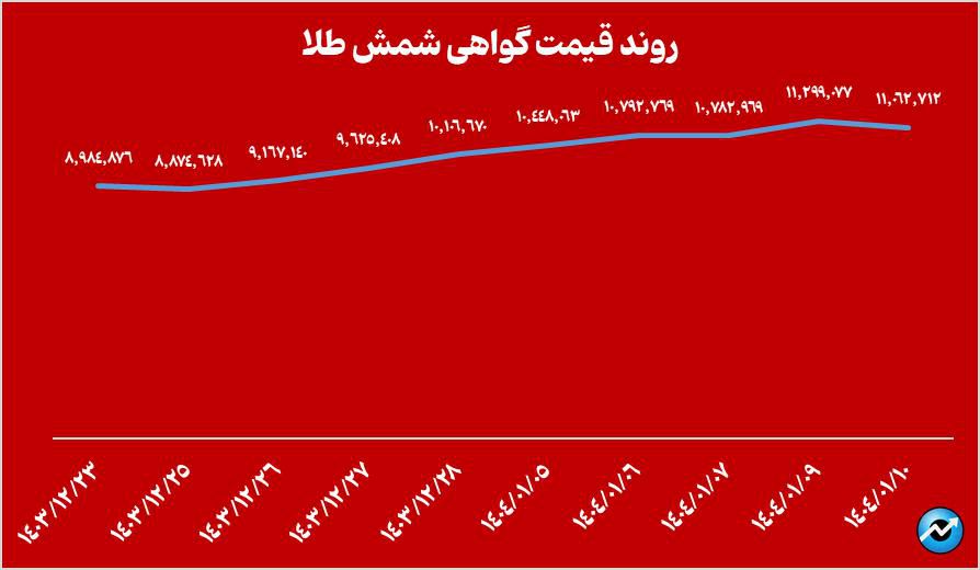 خالص ارزش دارایی صندوقهای طلا از مرز ۲۰۰ همت عبور کرد