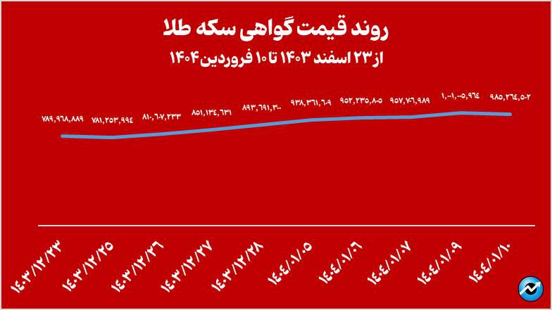 خالص ارزش دارایی صندوقهای طلا از مرز ۲۰۰ همت عبور کرد
