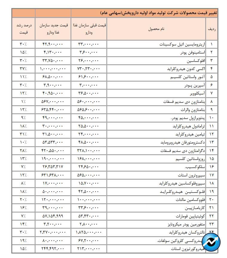 مهمترین اخبار کدال در ۱۹ فروردین ۱۴۰۴