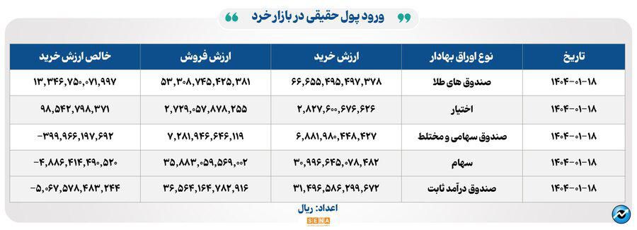 ۳۹ هزار میلیارد تومان مبادله اوراق بهادار و کالا در ۴ بورس ایران