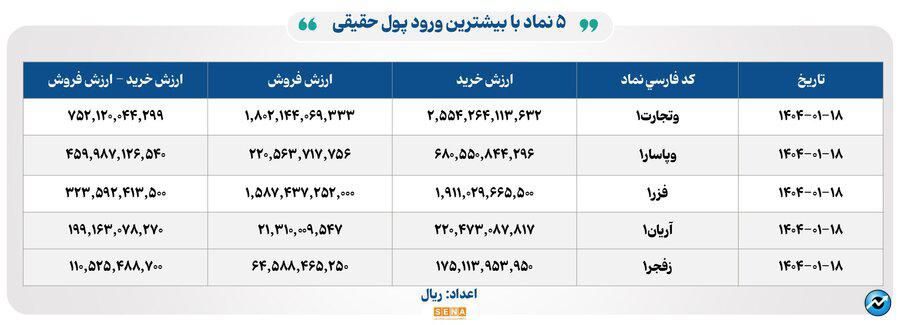 ۳۹ هزار میلیارد تومان مبادله اوراق بهادار و کالا در ۴ بورس ایران