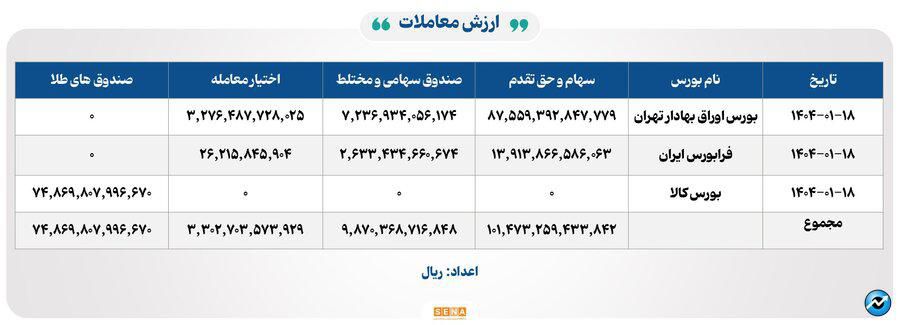 ۳۹ هزار میلیارد تومان مبادله اوراق بهادار و کالا در ۴ بورس ایران