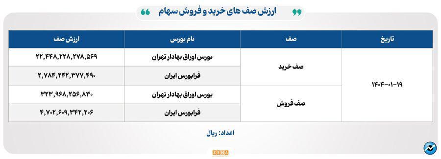 ۳۰ هزار میلیارد تومان مبادله اوراق بهادار و کالا در ۴ بورس ایران