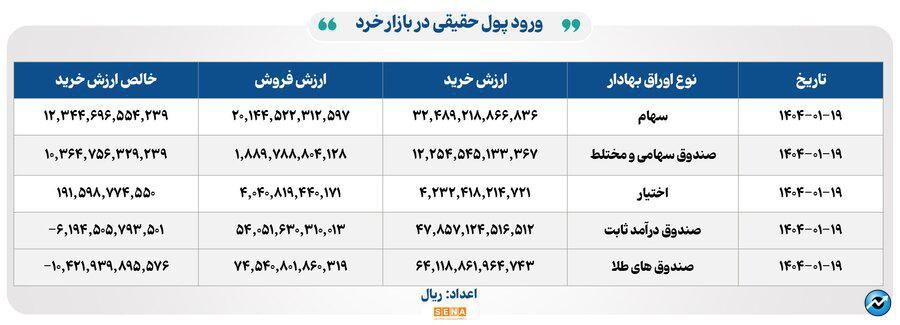 ۳۰ هزار میلیارد تومان مبادله اوراق بهادار و کالا در ۴ بورس ایران