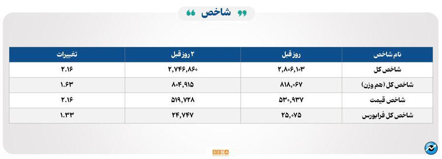 ۳۰ هزار میلیارد تومان مبادله اوراق بهادار و کالا در ۴ بورس ایران