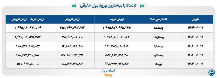 ۳۰ هزار میلیارد تومان مبادله اوراق بهادار و کالا در ۴ بورس ایران