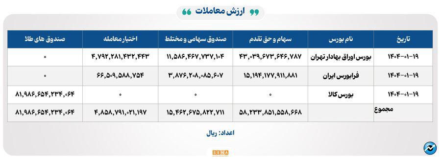 ۳۰ هزار میلیارد تومان مبادله اوراق بهادار و کالا در ۴ بورس ایران