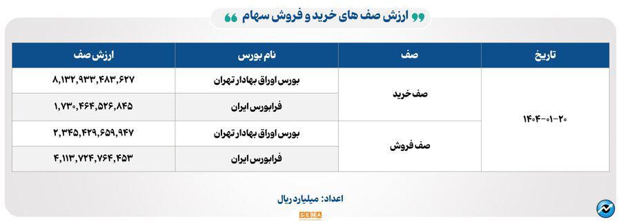 ۲۵ هزار میلیارد تومان مبادله اوراق بهادار و کالا در ۴ بورس ایران