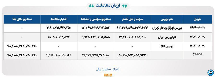 ۲۵ هزار میلیارد تومان مبادله اوراق بهادار و کالا در ۴ بورس ایران