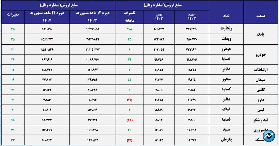 مبلغ فروش ۱۰ صنعت برتر بورس تهران/ در یک سال گذشته صنعت قند و شکر بیشترین درصد رشد مبلغ فروش را در بین صنایع بورسی داشته است