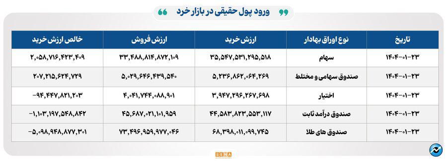 ۲۳ هزار میلیارد تومان مبادله اوراق بهادار و کالا در ۴ بورس ایران