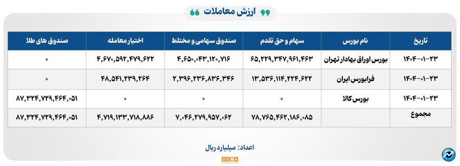 ۲۳ هزار میلیارد تومان مبادله اوراق بهادار و کالا در ۴ بورس ایران