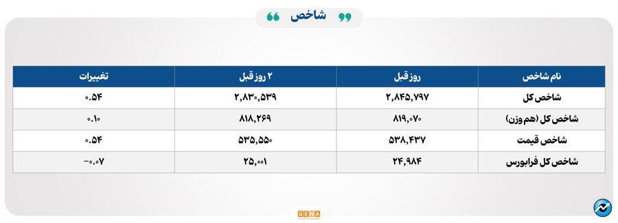 ۲۳ هزار میلیارد تومان مبادله اوراق بهادار و کالا در ۴ بورس ایران