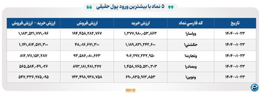 ۲۳ هزار میلیارد تومان مبادله اوراق بهادار و کالا در ۴ بورس ایران