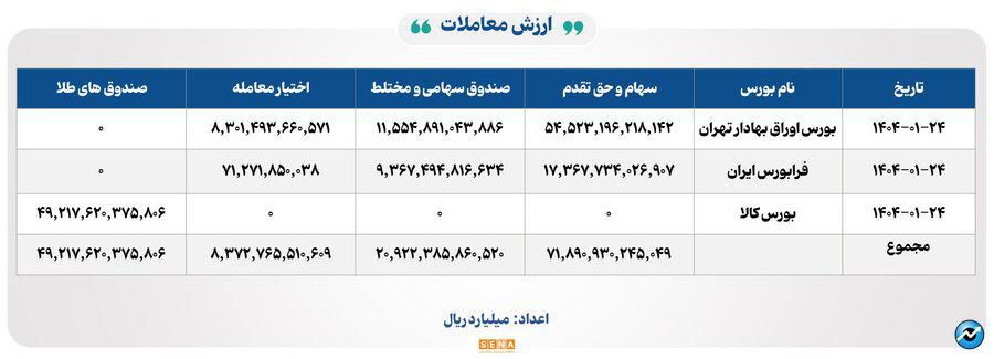 ۳۲ هزار میلیارد تومان مبادله اوراق بهادار و کالا در ۴ بورس ایران