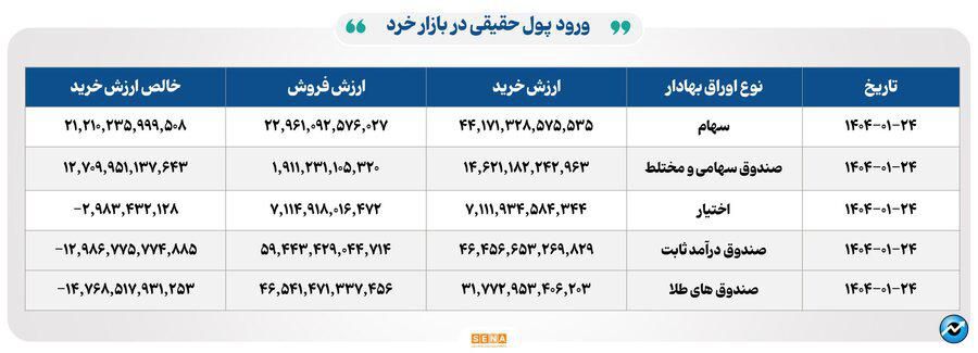 ۳۲ هزار میلیارد تومان مبادله اوراق بهادار و کالا در ۴ بورس ایران