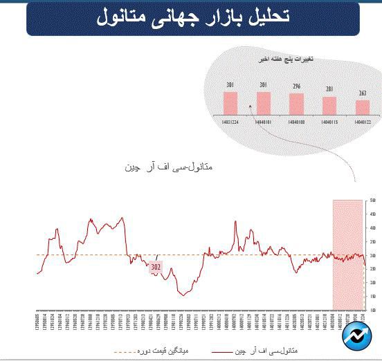 بازارهای جهانی زیر سیطره تنشهای تجاری آمریکا