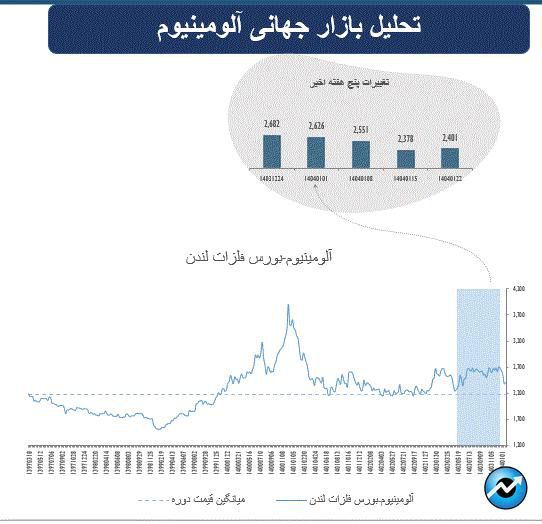 بازارهای جهانی زیر سیطره تنشهای تجاری آمریکا