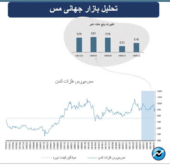 بازارهای جهانی زیر سیطره تنشهای تجاری آمریکا