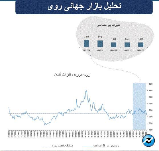 بازارهای جهانی زیر سیطره تنشهای تجاری آمریکا