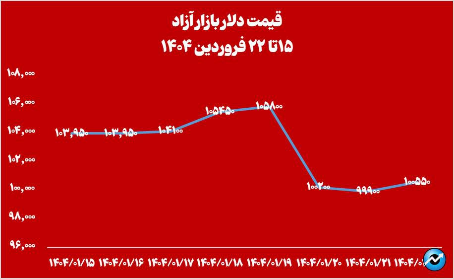 خالص ارزش داراییهای صندوقهای طلا به ۱۸۱ همت رسید