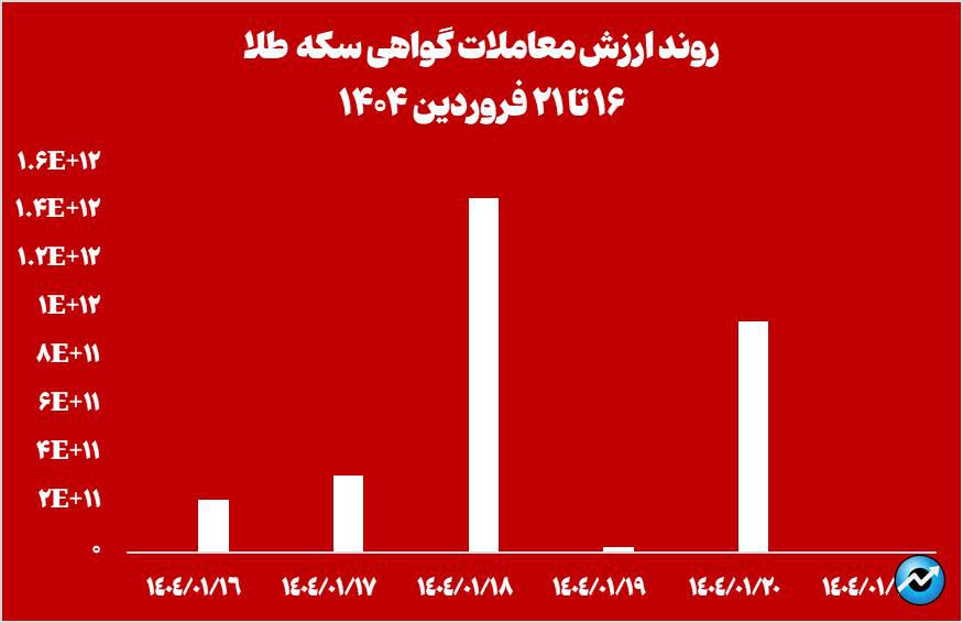 خالص ارزش داراییهای صندوقهای طلا به ۱۸۱ همت رسید