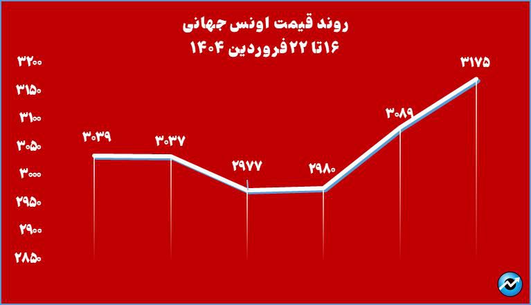 خالص ارزش داراییهای صندوقهای طلا به ۱۸۱ همت رسید