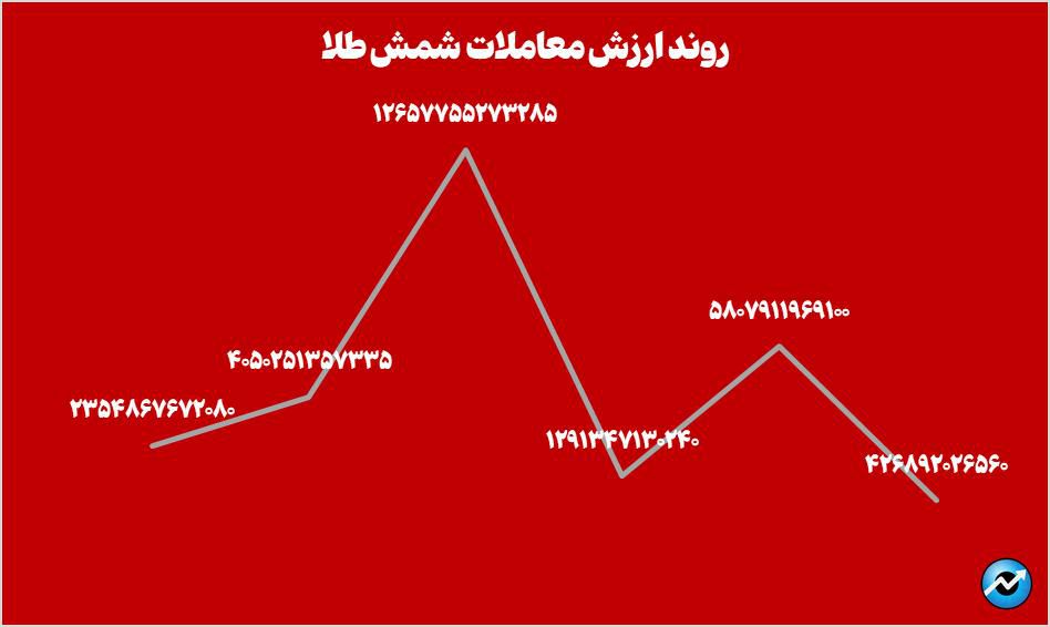 خالص ارزش داراییهای صندوقهای طلا به ۱۸۱ همت رسید
