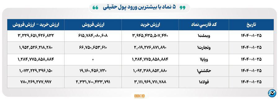 ۵۷ هزار میلیارد تومان مبادله اوراق بهادار و کالا در ۴ بورس ایران