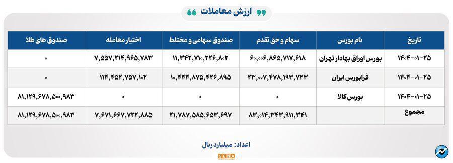 ۵۷ هزار میلیارد تومان مبادله اوراق بهادار و کالا در ۴ بورس ایران